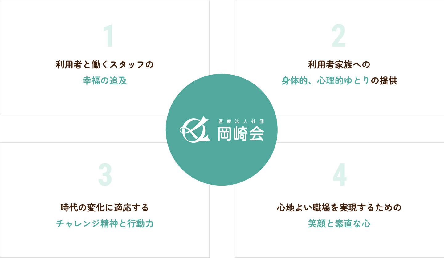 岡崎会が大切にしていること（理念イメージ）